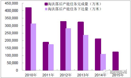 2010年后我国印染产业持续淘汰落后产能相关报告:智研咨询网发布的